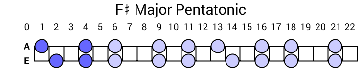 F# Major Pentatonic