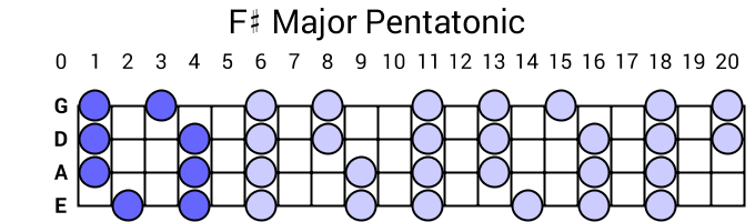 F# Major Pentatonic