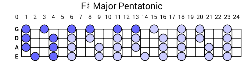 F# Major Pentatonic
