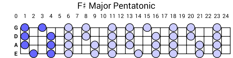 F# Major Pentatonic