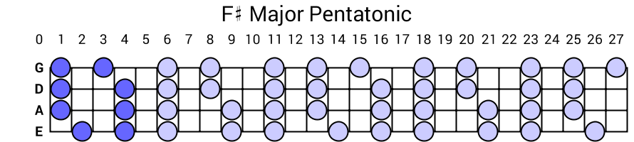 F# Major Pentatonic