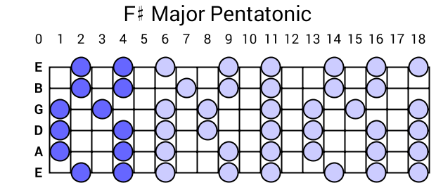 F# Major Pentatonic