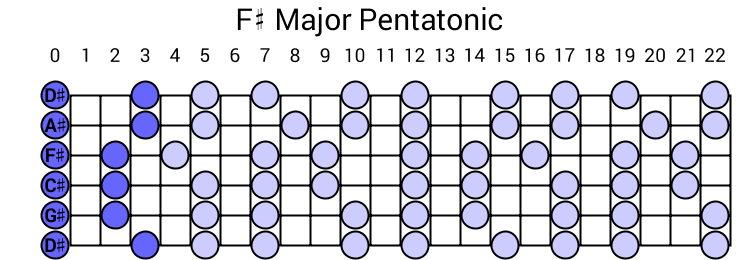 F# Major Pentatonic