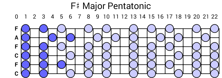 F# Major Pentatonic