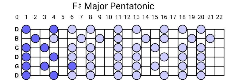 F# Major Pentatonic