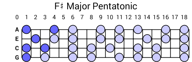 F# Major Pentatonic