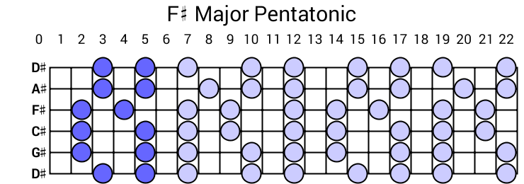 F# Major Pentatonic