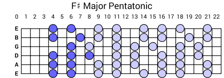 F# Major Pentatonic