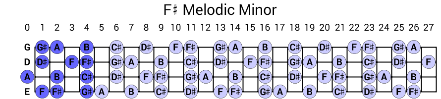 F# Melodic Minor