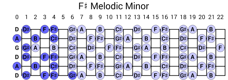 F# Melodic Minor