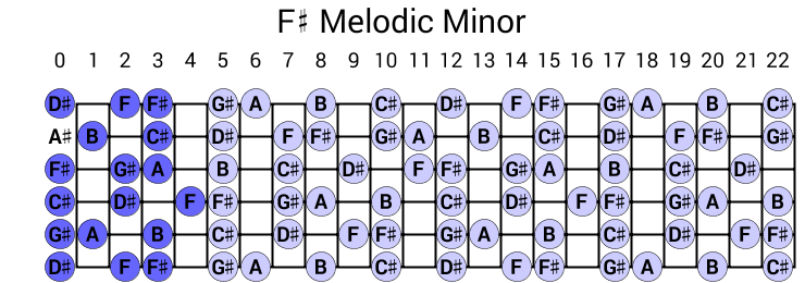 F# Melodic Minor