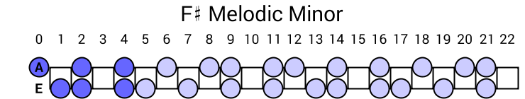 F# Melodic Minor