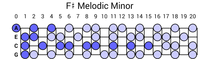 F# Melodic Minor