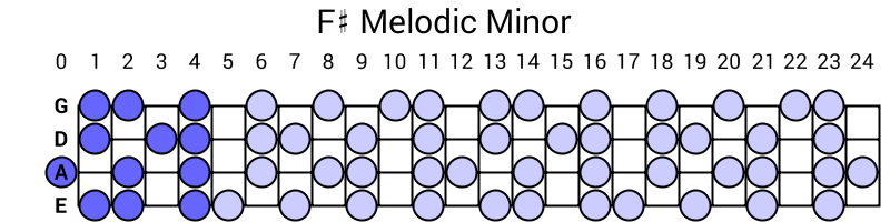 F# Melodic Minor