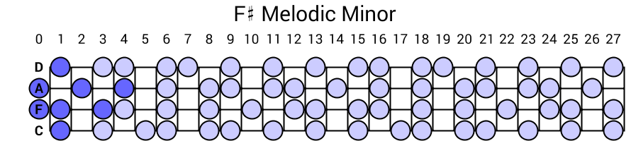 F# Melodic Minor