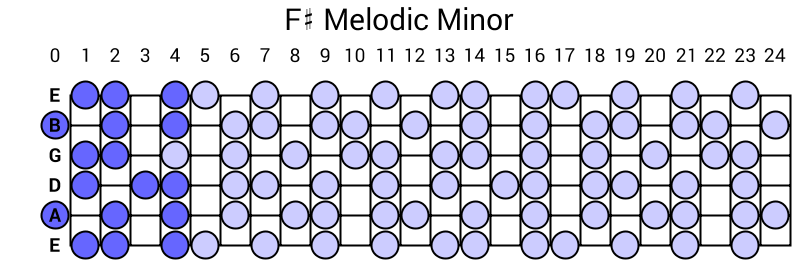 F# Melodic Minor