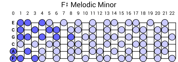 F# Melodic Minor