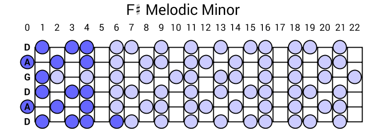 F# Melodic Minor