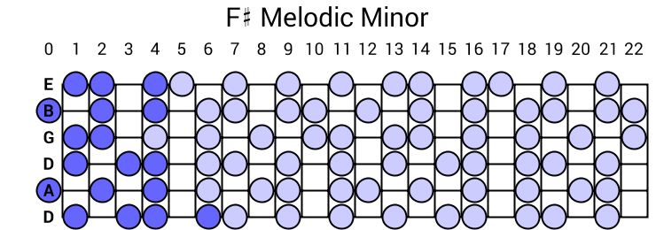 F# Melodic Minor