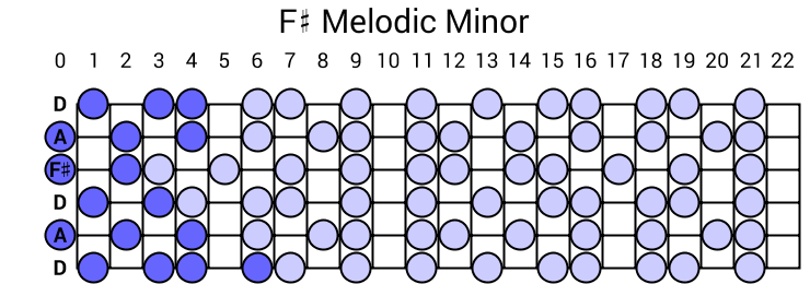 F# Melodic Minor