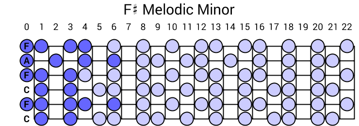 F# Melodic Minor