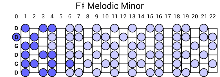 F# Melodic Minor