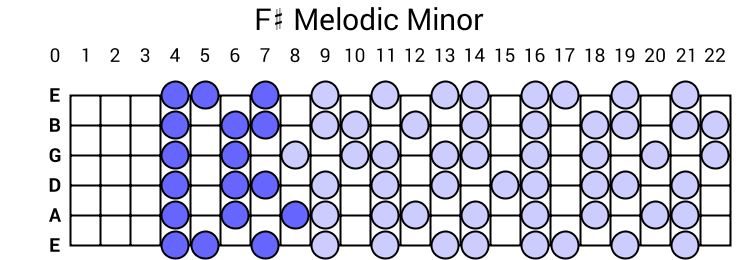F# Melodic Minor