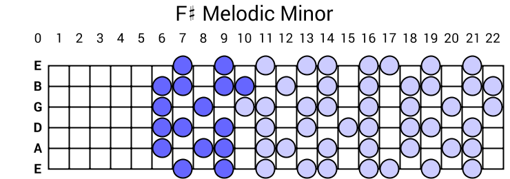 F# Melodic Minor