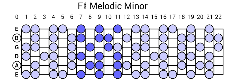 F# Melodic Minor