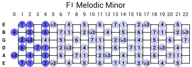 F# Melodic Minor