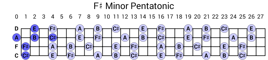 F# Minor Pentatonic