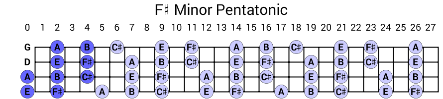 F# Minor Pentatonic