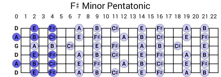 F# Minor Pentatonic