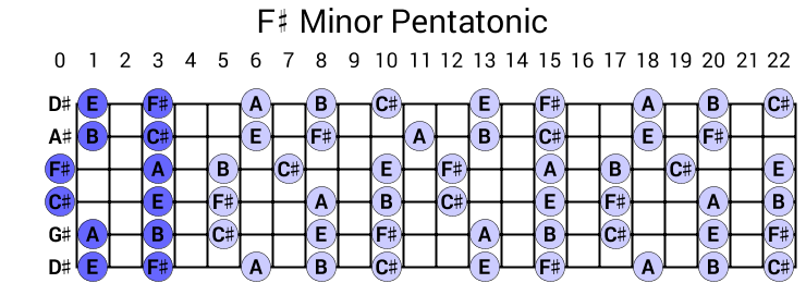 F# Minor Pentatonic