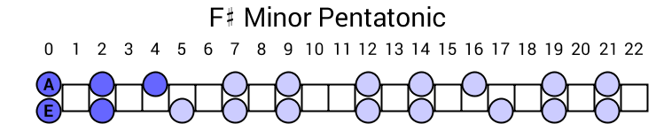 F# Minor Pentatonic