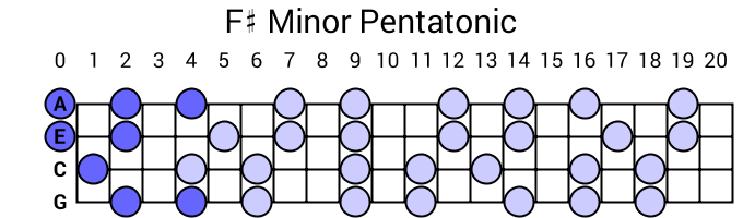 F# Minor Pentatonic