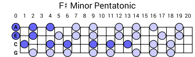 F# Minor Pentatonic