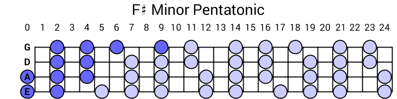 F# Minor Pentatonic