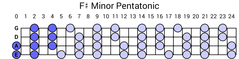 F# Minor Pentatonic