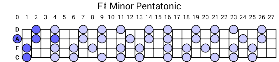 F# Minor Pentatonic