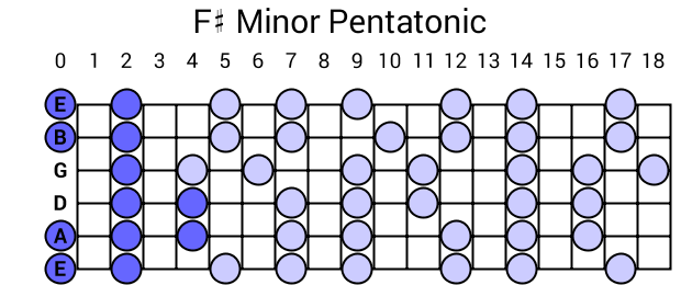 F# Minor Pentatonic