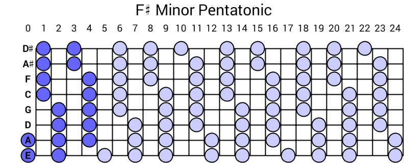 F# Minor Pentatonic