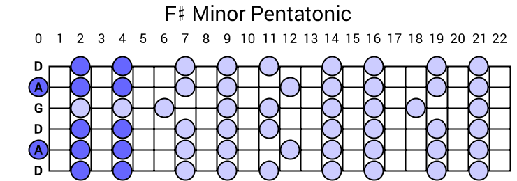 F# Minor Pentatonic