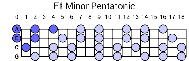 F# Minor Pentatonic