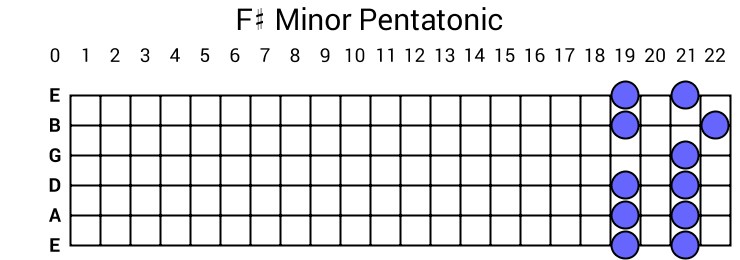 F# Minor Pentatonic