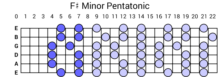 F# Minor Pentatonic
