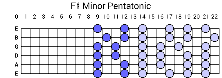 F# Minor Pentatonic