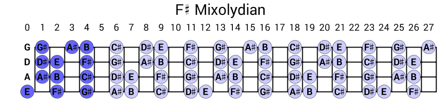 F# Mixolydian
