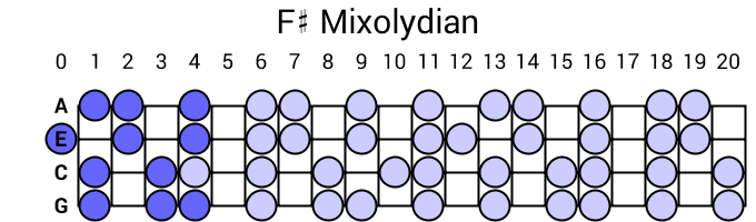 F# Mixolydian