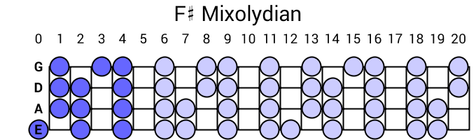 F# Mixolydian